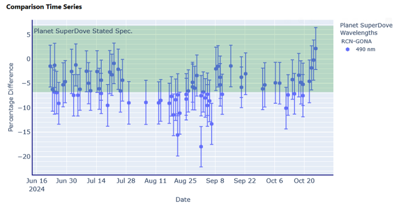 Graph from CEOS RadVAL dashboard, integrating quality assurance